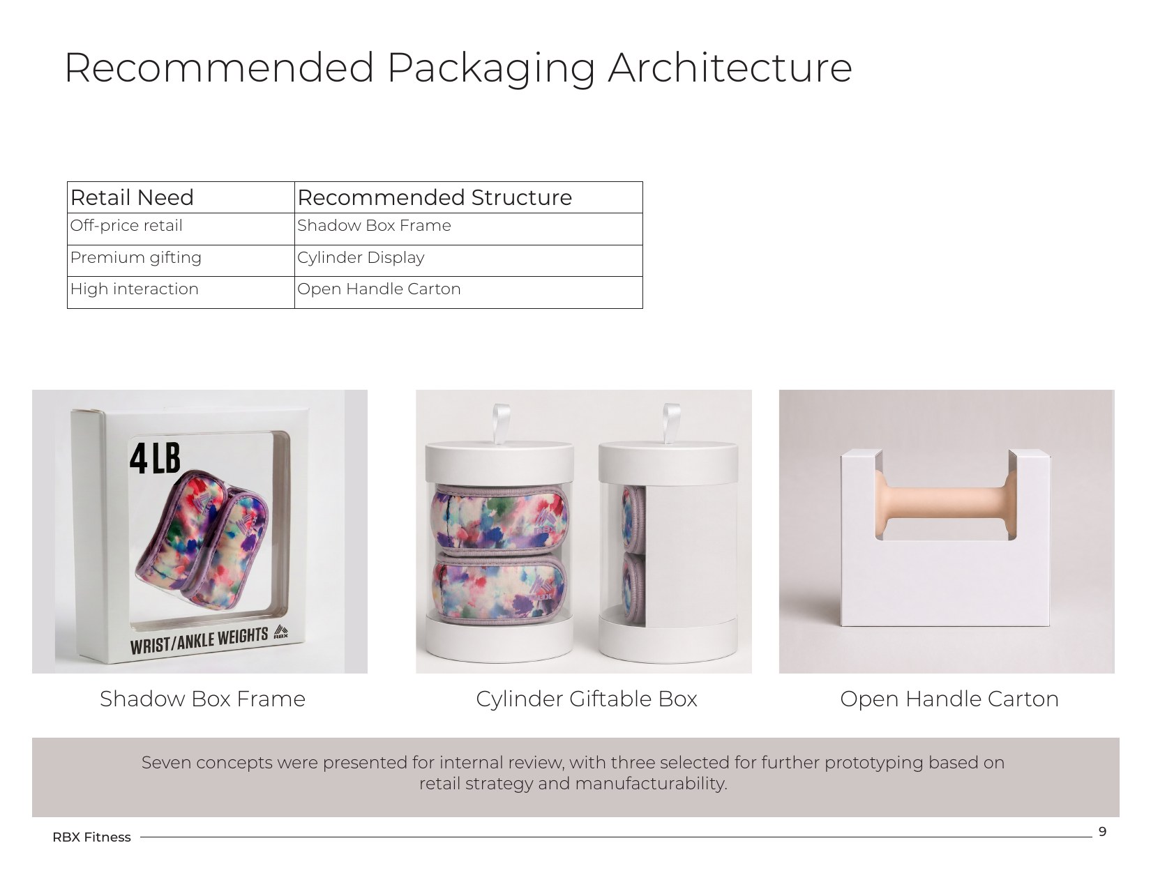 Recommended RBX packaging architecture across three retail needs